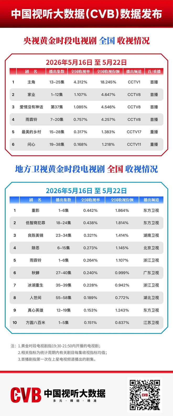 5月16日-5月22日黄金时段电视剧收视榜单
