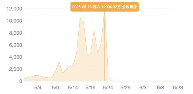 票房破10亿！方言电影《给阿嬷的情书》凭口碑持续爆火
